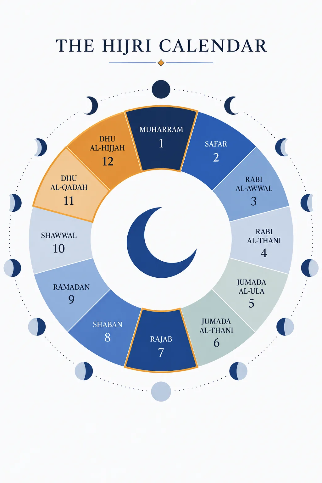 AI-generated impression: A diagram of the Hijri year as a ring divided into twelve segments, each naming a month and numbered one to twelve, with the four segments for Muharram, Rajab, Dhu al-Qadah and Dhu al-Hijjah outlined in amber, a crescent at the centre, and a ring of small crescents outside showing the lunar phases