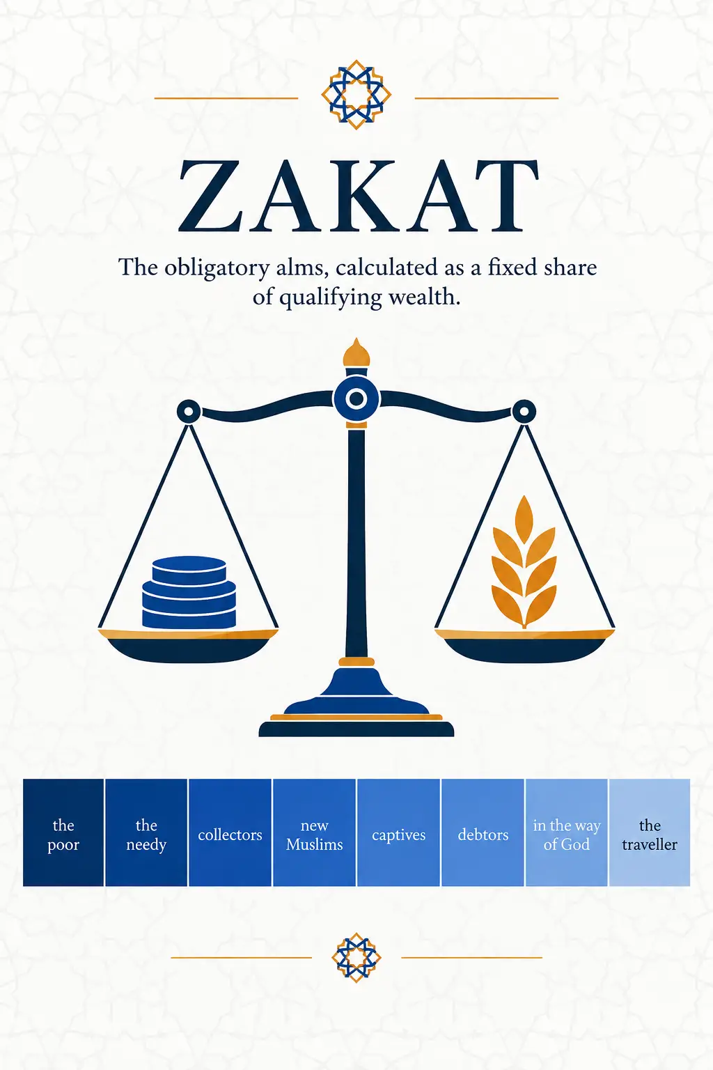 AI-generated impression: A diagram showing a two-pan balance, one pan holding a stack of plain coin shapes and the other an ear of grain, above a band of eight graded blue panels labelled in turn the poor, the needy, collectors, new Muslims, captives, debtors, in the way of God, and the traveller